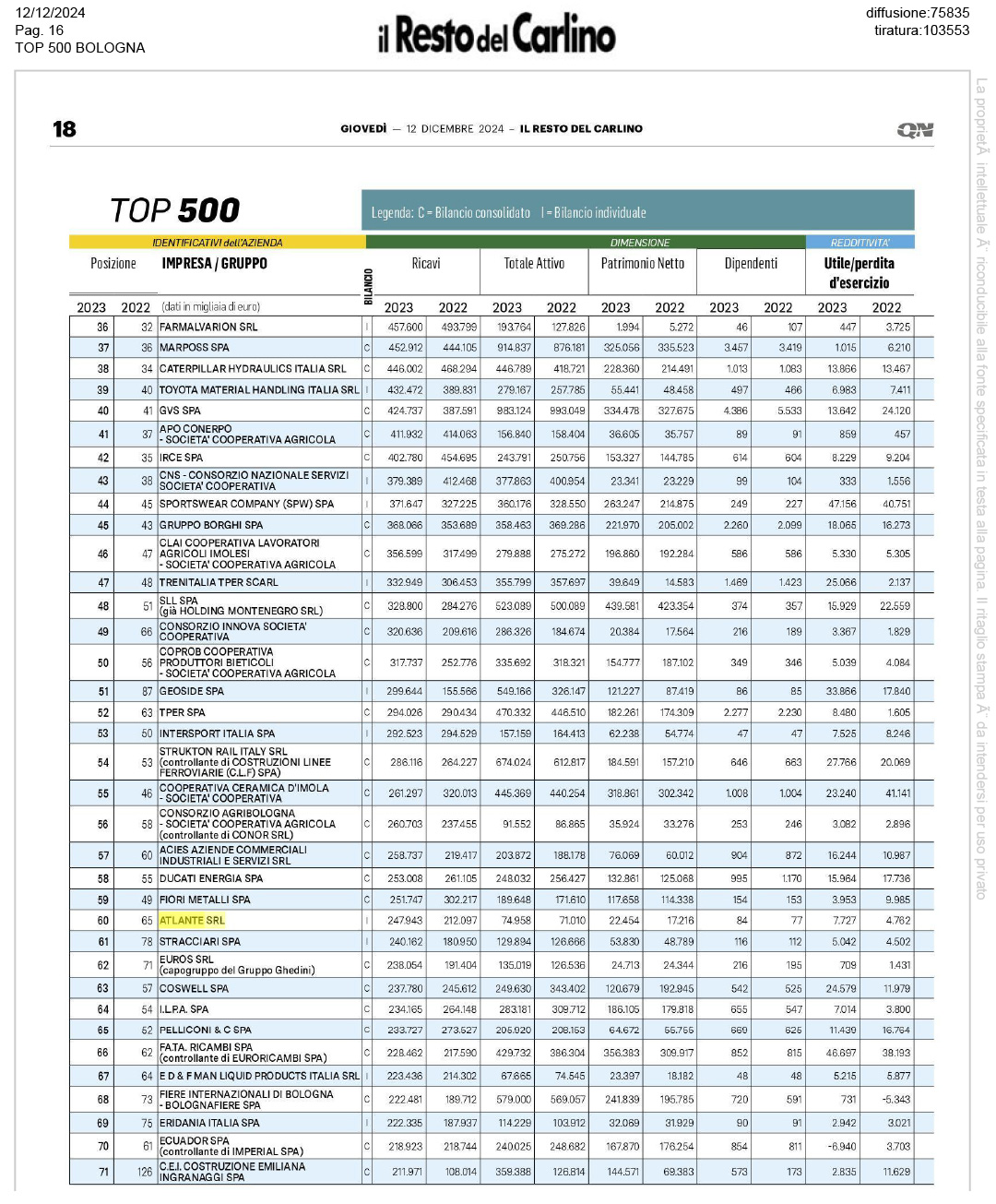 Atlante Top 500 - Atlante accelera la crescita: tra le prime 60 aziende bolognesi per fatturato