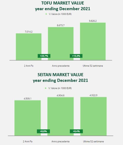 Data2eng 1 - THE ITALIAN MEAT ALTERNATIVES MARKET IS ON THE RISE