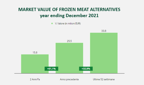 DataEng4 - THE ITALIAN MEAT ALTERNATIVES MARKET IS ON THE RISE