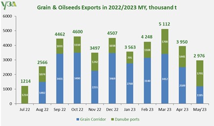 Esportazioni di cereali e semi oleosi dallUcraina nel corso della campagna 2022 2023 - The end of the Black Sea Wheat Agreement