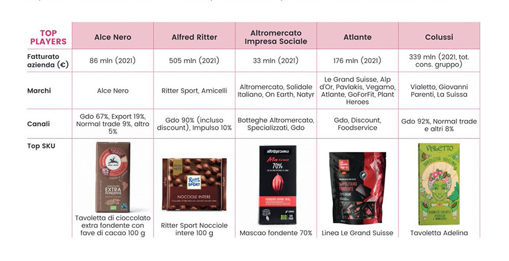 Estratto mercato cioccolato Atlante FOOD giugno 2022 tabella top players - Atlante si conferma un partner di riferimento per i prodotti a marchio anche nel comparto del cioccolato