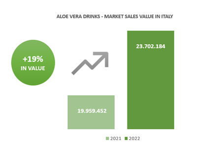 articoloengaloe - Aloe Vera Drink: In 2022 the positive trend of the market continues