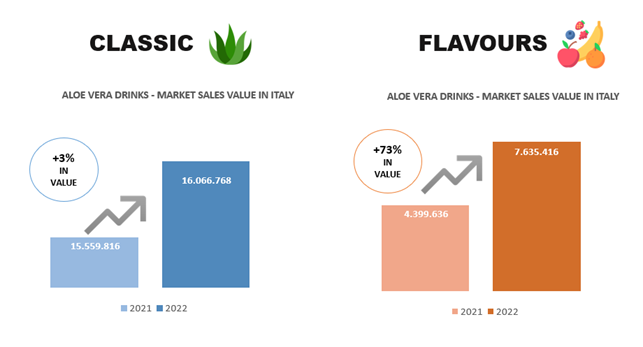 articoloengaloe2 - Aloe Vera Drink: In 2022 the positive trend of the market continues