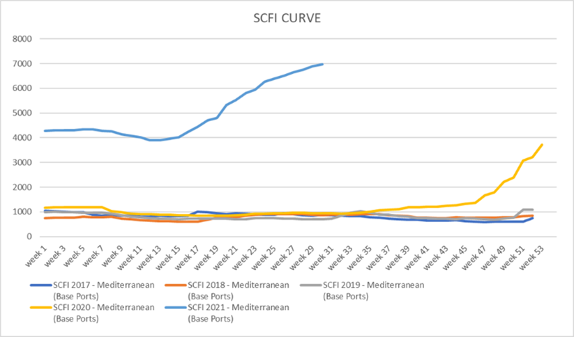 The challenges of the supply chain in the post-pandemic era costo trasporto logistica Cost