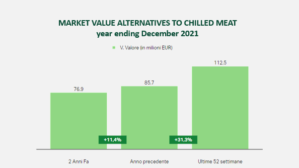data1 eng 1 - THE ITALIAN MEAT ALTERNATIVES MARKET IS ON THE RISE