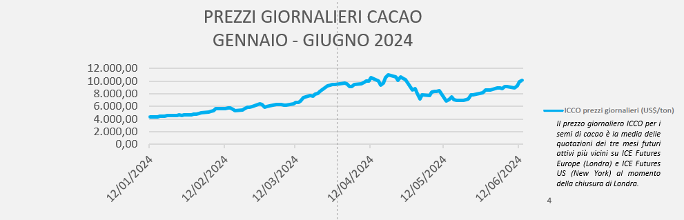 prezzi cacao - Flash News Cacao - Bollettino Materie Prime