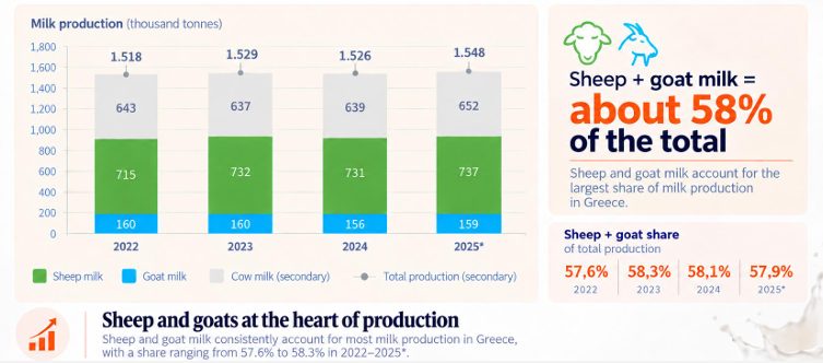 Milk deliveries to dairies in Greece by species, 2022–2025