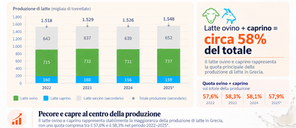 Evoluzione del Prezzo del latte ovino e caprino campagna precedente vs Settembre 26