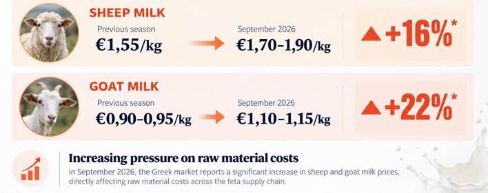 Evolution of sheep and goat milk prices: previous season vs September 2026