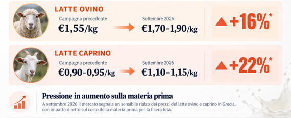 grafico03 | Feta DOP greca: cresce la pressione su disponibilità e costi